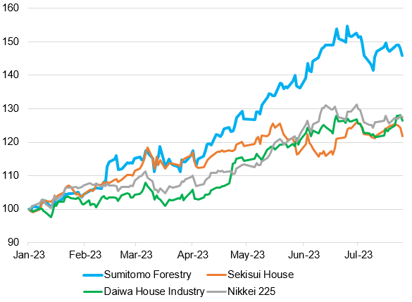 Relative Chart of Sumitomo Forestry