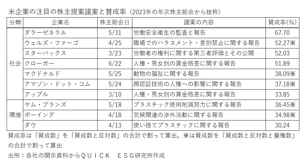 米企業の注目の株主提案議案と賛成率