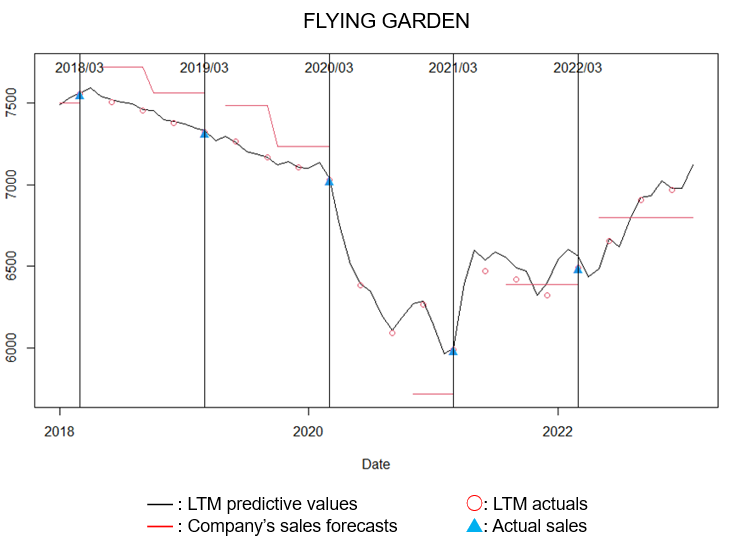 FFigure 1: LTM Predictive Values for Flying Garden (with Fiscal Year-End in March) and Three Indicators of Financial Results Information
