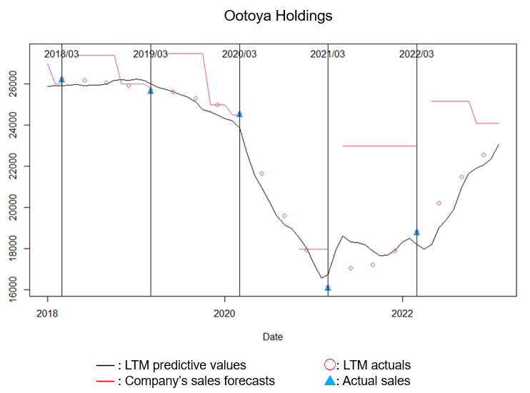 Figure 2: LTM Predictive Values for Ootoya (with Fiscal Year-End in March) and Three Indicators of Financial Results Information