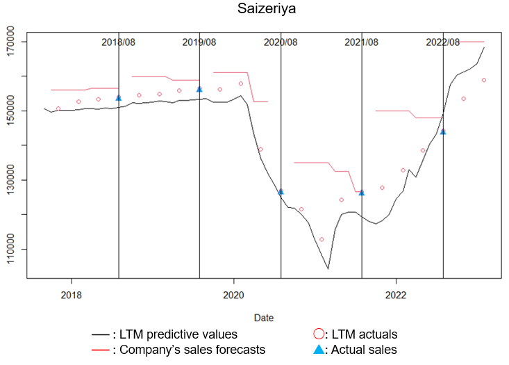 Figure 3: LTM Predictive Values for Saizeriya (with Fiscal Year-End in August) and Three Indicators of Financial Results Information