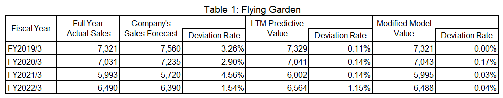 Table 1: Flying Garden