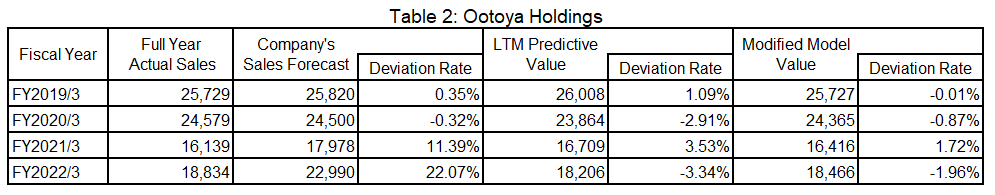 Table 2: Ootoya Holdings