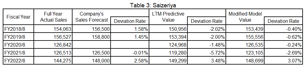 Table 3: Saizeriya