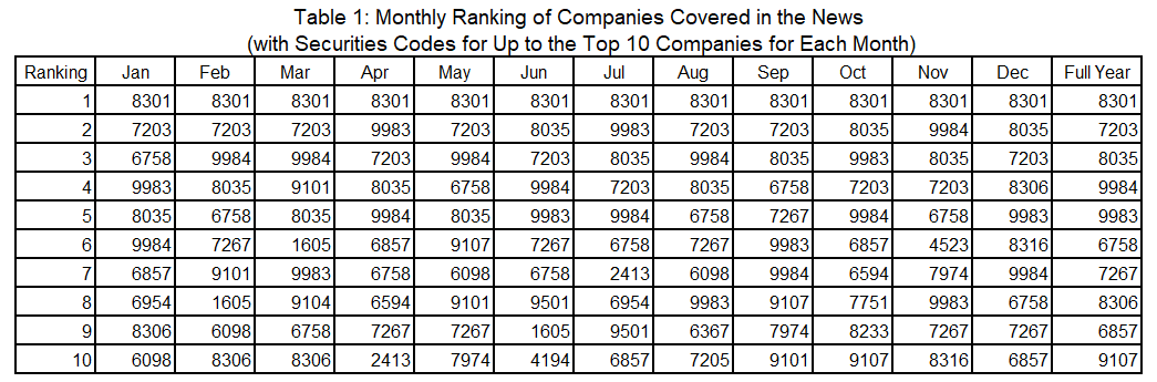 Table 1: Monthly Ranking of Companies Covered in the News
