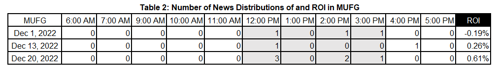 Table 2: Number of News Distributions of and ROI in MUFG