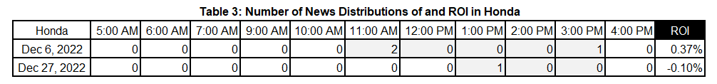 Table 3: Number of News Distributions of and ROI in Honda