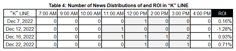 Table 4: Number of News Distributions of and ROI in “K” LINE