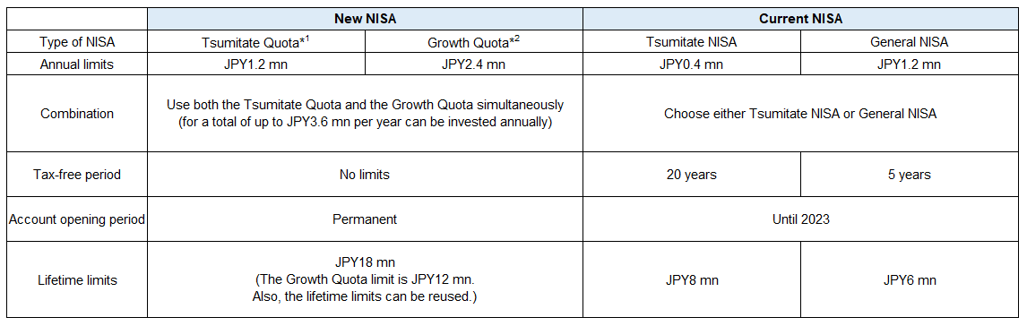 Key Points of the New NISA