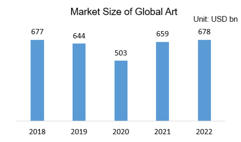 
graph of Market size of global art