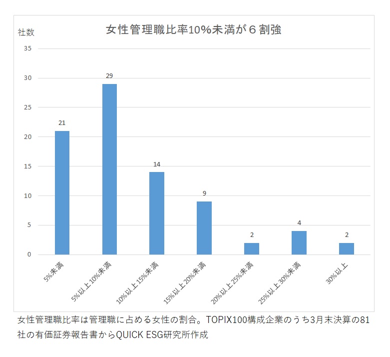 女性管理職比率の図