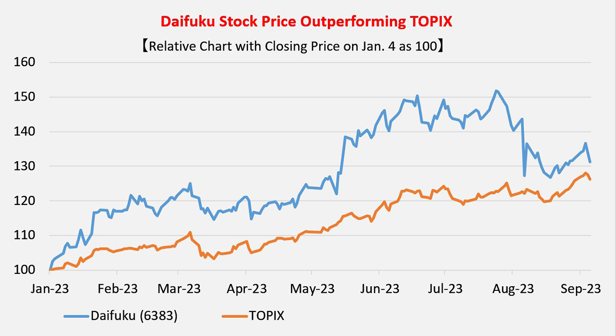 Daifuku Stock Price Outperforming TOPIX