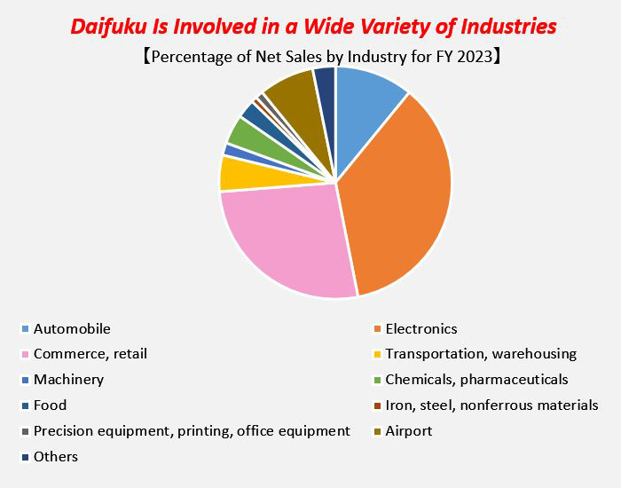Daifuku is Involved in a Wide Variety of Industries