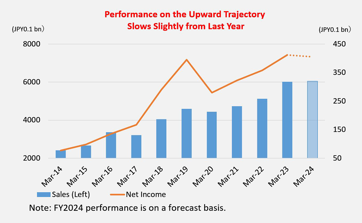 Performance on the Upward Trajectory Slows Slightly from Last Year