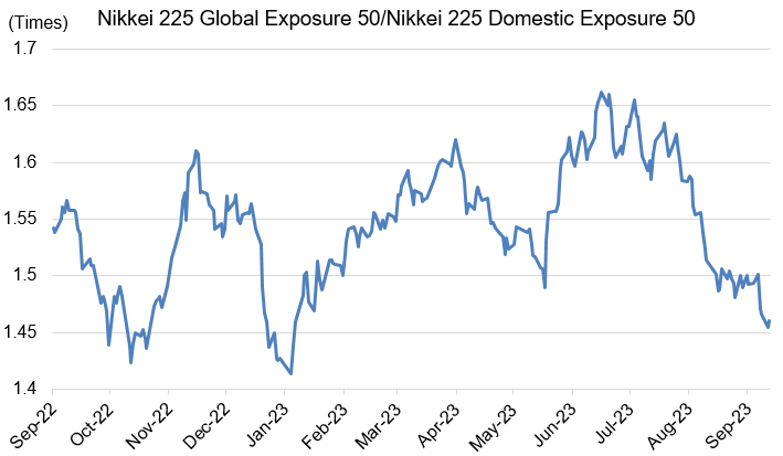 Nikkei 225 Global Exposure 50 / Nikkei 225 Domestic Exposure 50