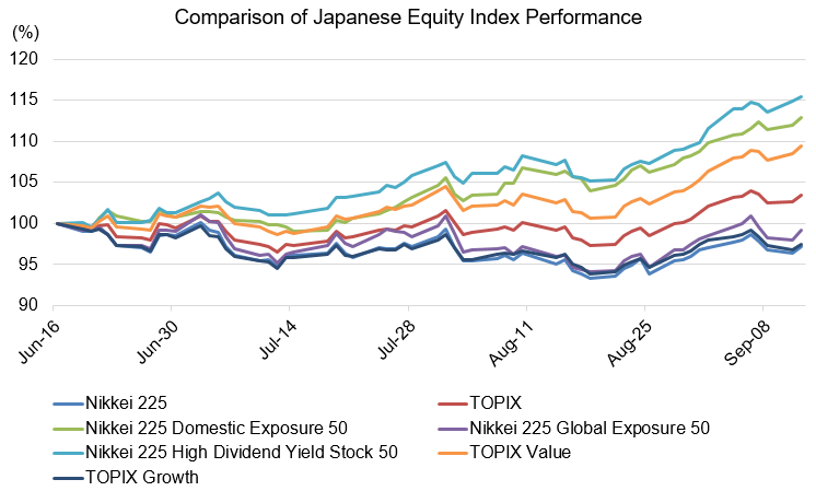 Comparison of Japanese Equity Index Performance
