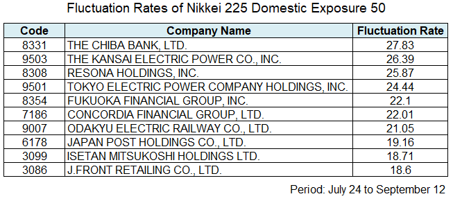 Fluctuation Rates of Nikkei 225 Domestic Exposure 50