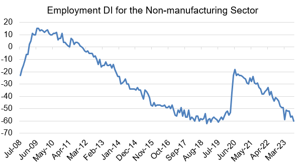 Employment DI for the Non-Manufacturing Sector