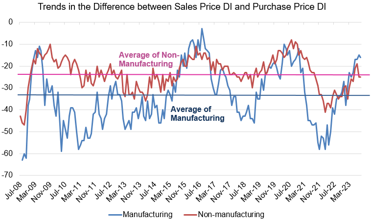Trends in the Difference between Sales Price DI and Purchase Price DI