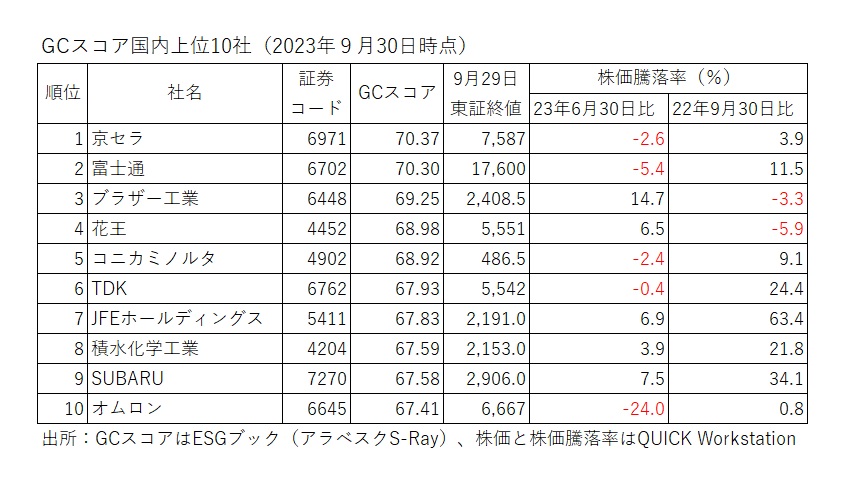 GCスコア国内上位10社