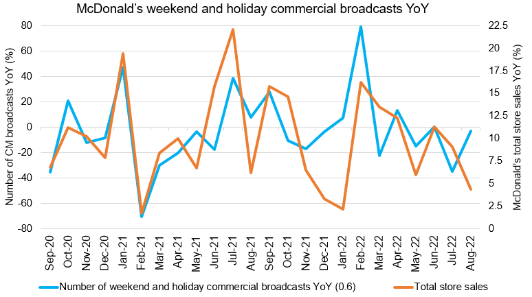 McDonald's weekend and holiday commercial broadcasts YoY