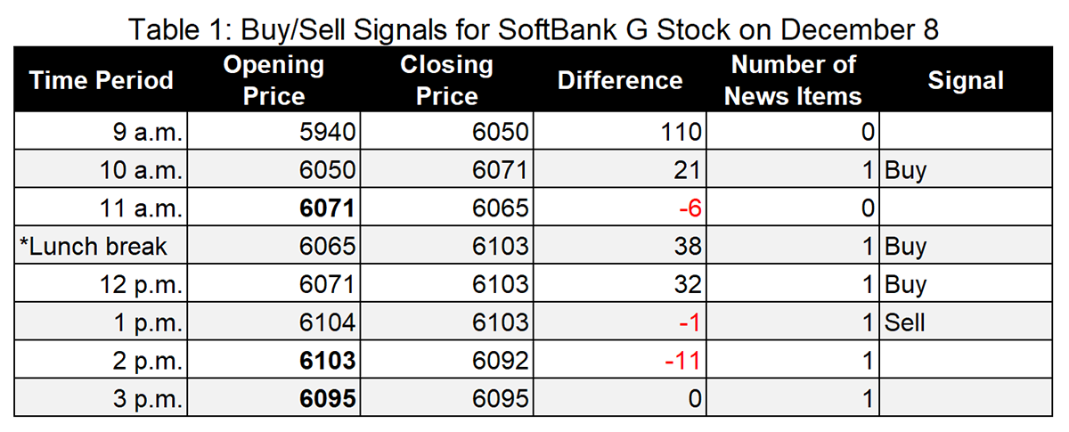 Table 1: Buy/Sell Signals for SoftBank G Stock on December 8