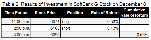 Table 2: Results of Investment in SoftBank G Stock on December 8