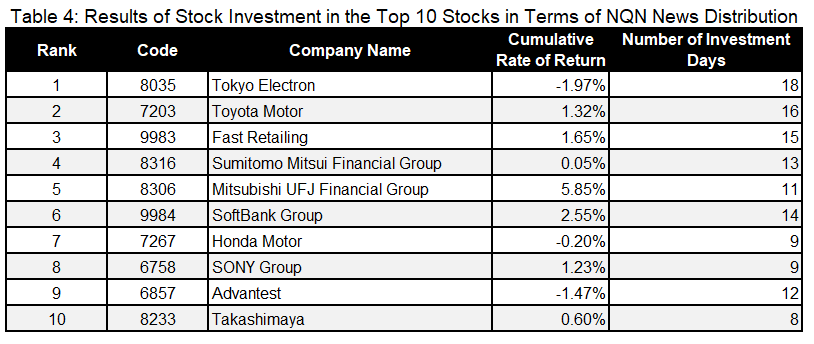 Table 4: Results of Stock Investment in the Top 10 Stocks in Terms of NQN News Distribution