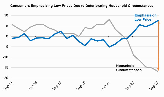 Consumers Emphasizing Low Prices Due to Deteriorating Household Circumstances