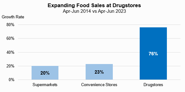 Expanding Food Sales at Drugstores