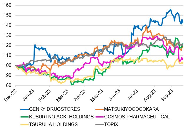 Comparison chart of DrugStores Stocks