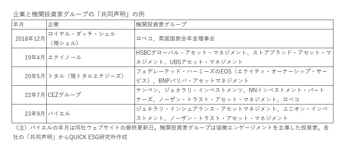 企業と機関投資家グループの「共同声明」の例