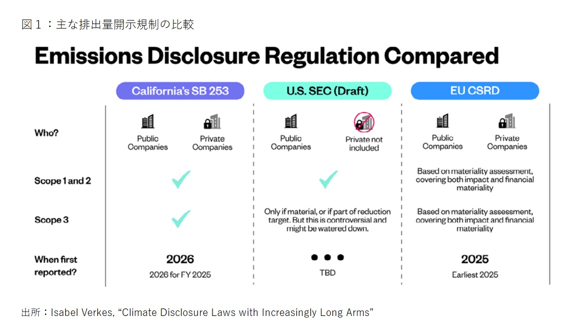 図1：主な排出量開示規則の比較