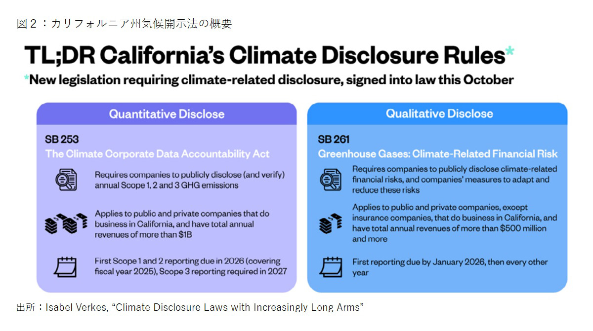 図2：カリフォルニア州気候開示法の概要