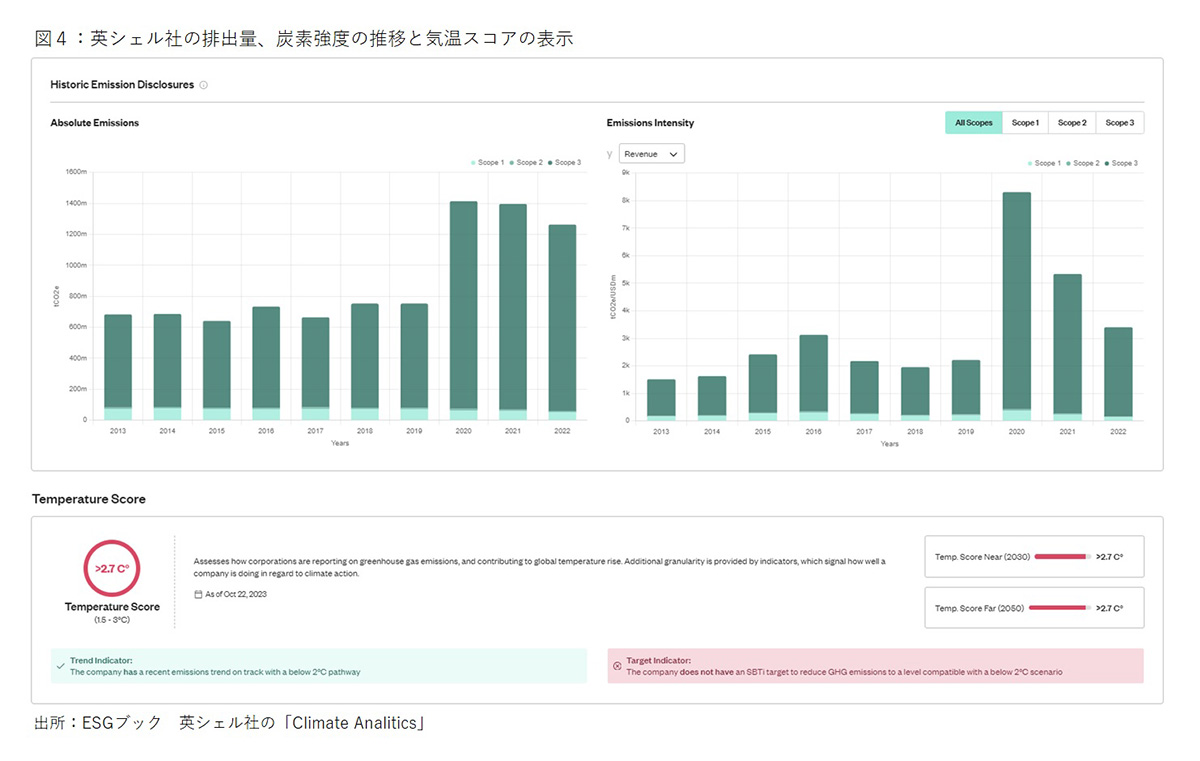 図4：英シェル社の排出量、炭素強度の推移と気温スコアの表示