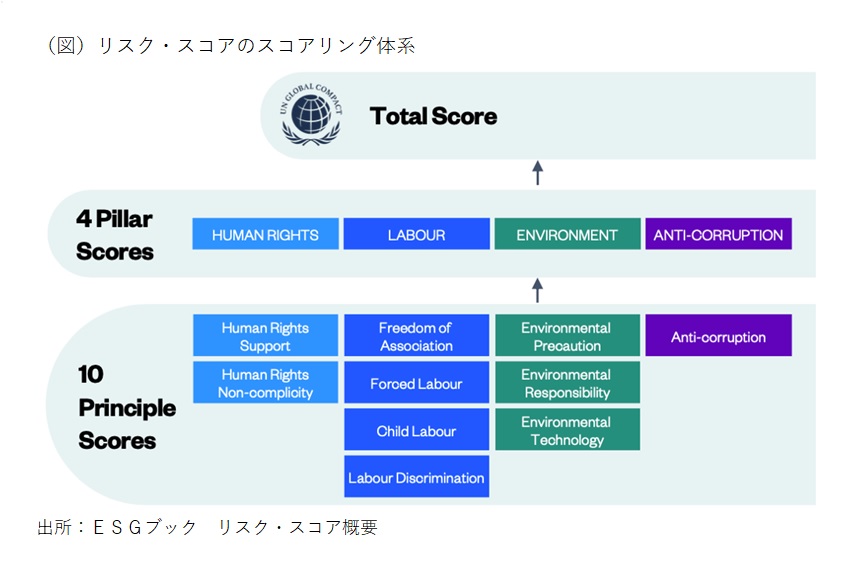 図：リスク・スコアのスコアリング体系