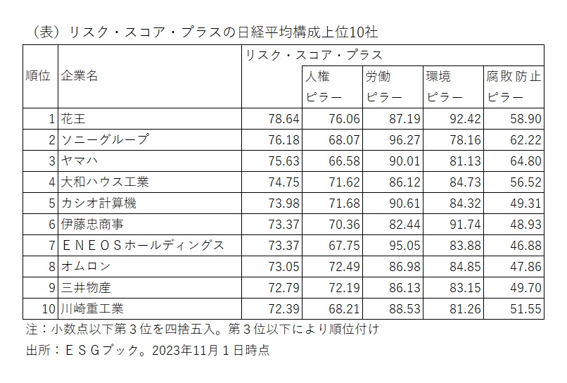 図：リスク・スコア・プラスの日経平均構成上位10社