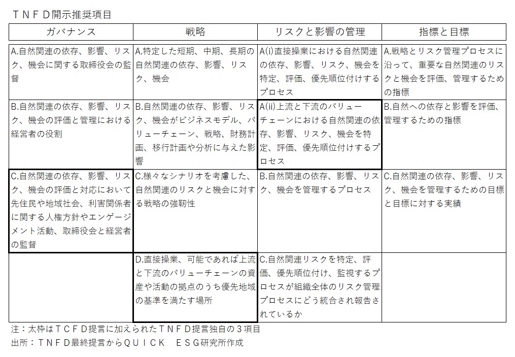 TNFD推奨項目