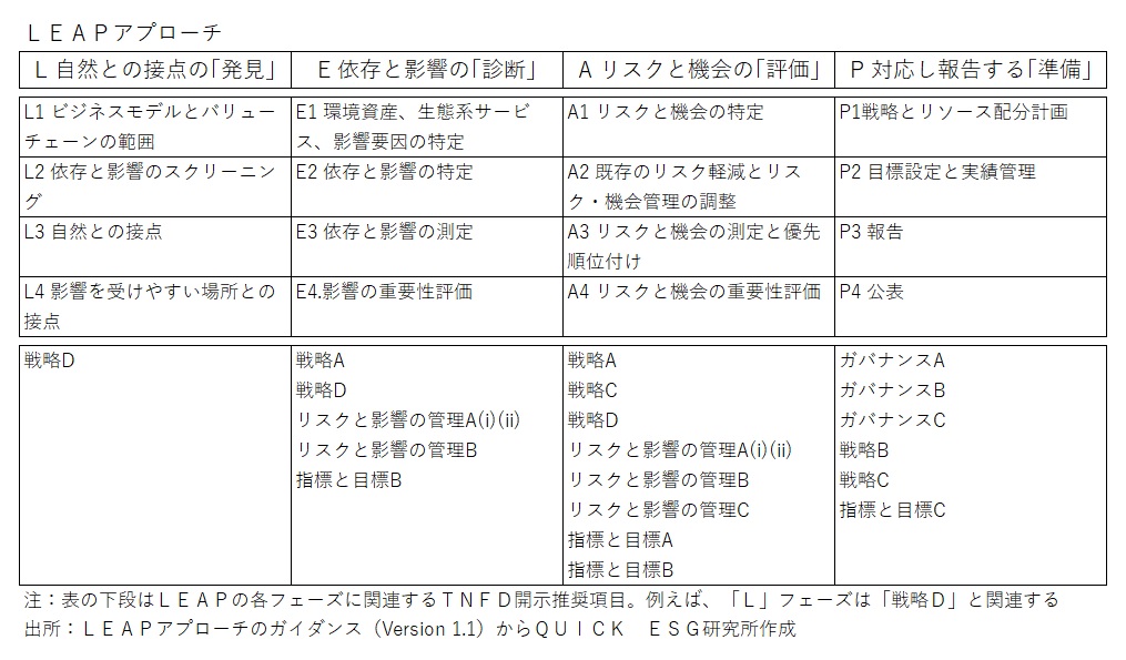 LEAPアプローチ