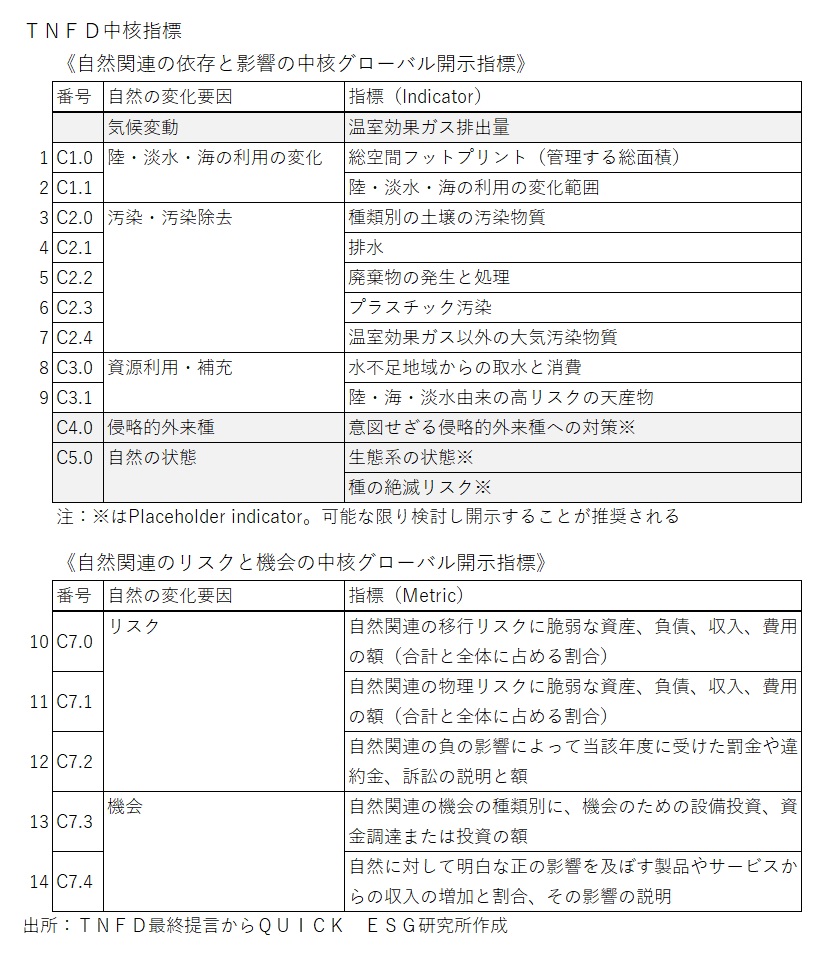 TNFD中核指標