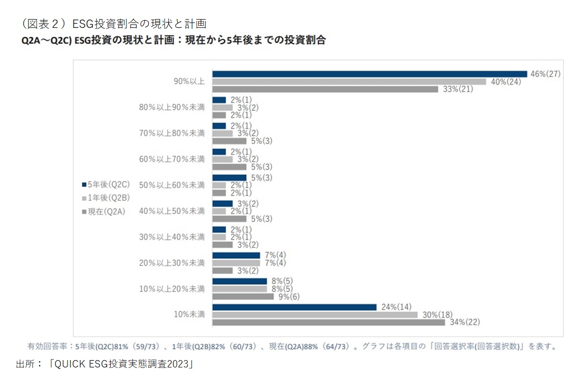 ESG投資の現状と計画