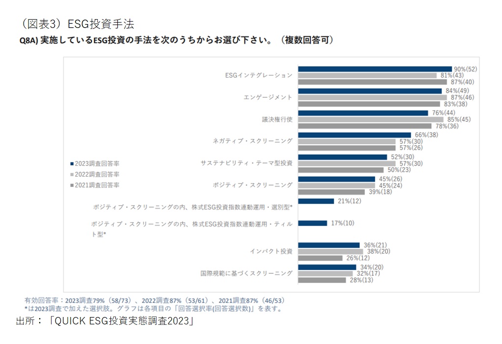 ESG投資手法