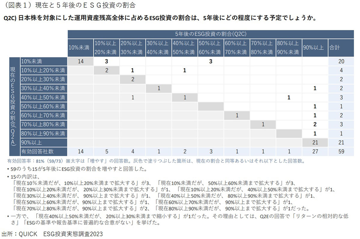 現在と5年後のESG投資割合