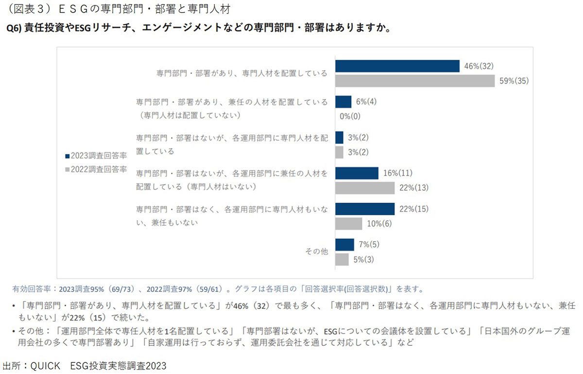 ESGの専門部門・部署と専門人材