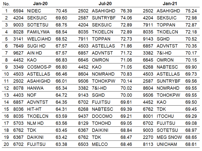 Index 3: ESG sub-score (S)