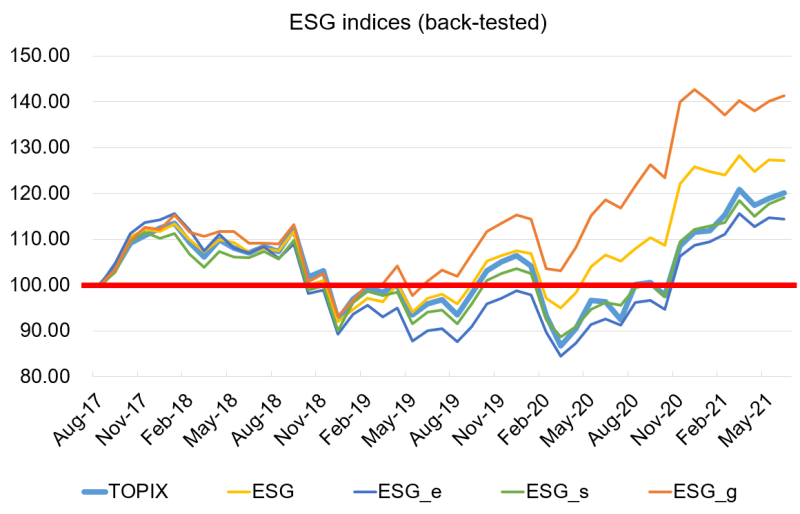 Stock returns