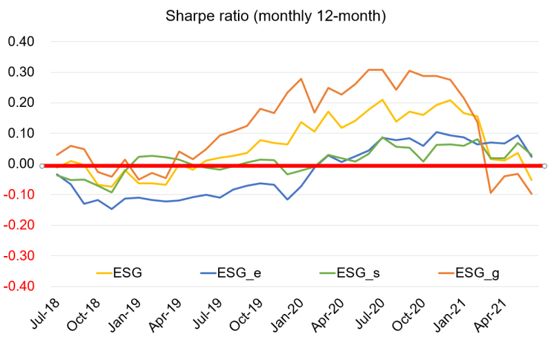 Sharpe ratio