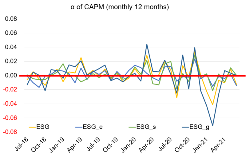 α of CAPM