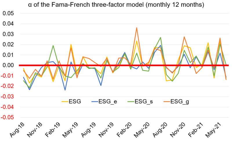 α of the Fama-French three-factor model