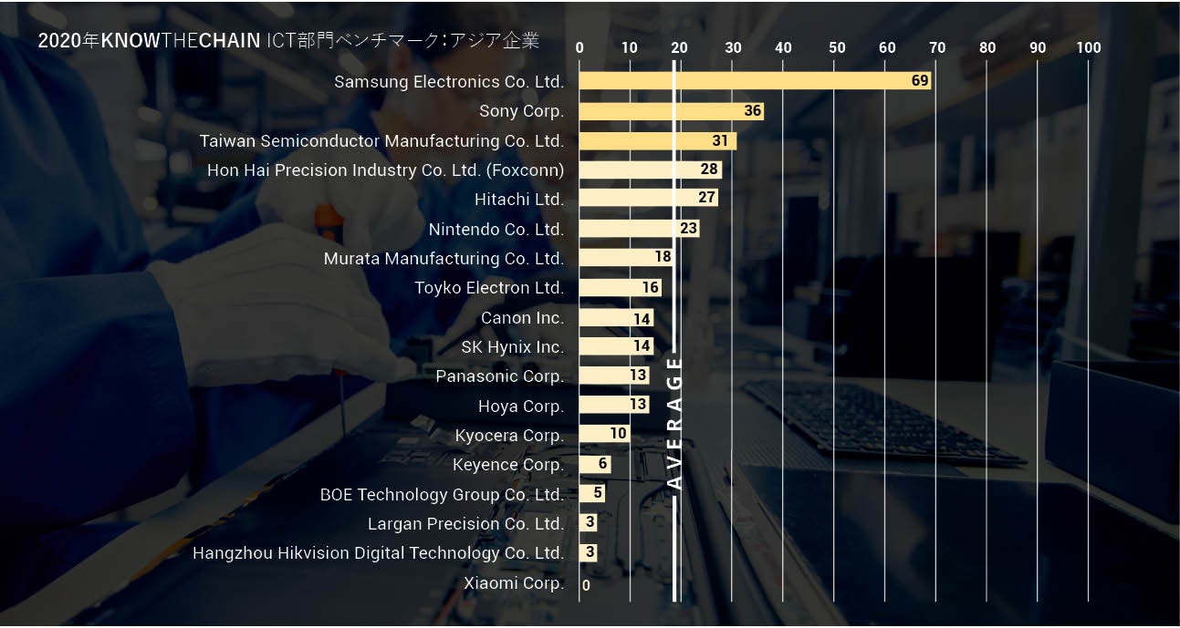 2020年KNOWTHECHAIN ICT部門ベンチマーク：アジア企業